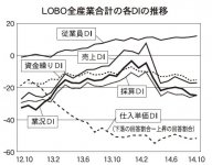 LOBO全産業合計の各DIの推移