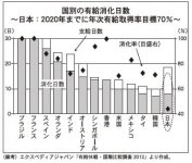 国別の有給消化日数
～日本:2020年までに年次有給取得率目標70%～