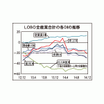 LOBO全産業合計の各DIの推移