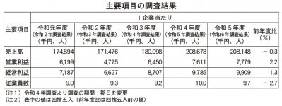 主要項目の調査結果 出所：中小企業庁「令和６年中小企業実態基本調査速報要旨（令和５年度決算実績）」