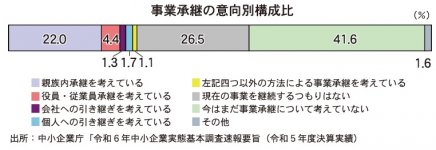事業承継の意向別構成比 出所：中小企業庁「令和６年中小企業実態基本調査速報要旨（令和５年度決算実績）」