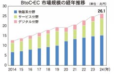 ＢtoＣ―ＥＣ市場規模の経年推移(出所：経済産業省「令和６年度電子商取引に関する市場調査報告」)