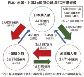 日本・米国・中国３カ国間の越境ＥＣ市場規模(出所：経済産業省「令和６年度電子商取引に関する市場調査報告」)