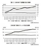 【図1】
日米のICT投資額（名目）推移
日米のICT資本ストック（名目）推移