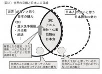 （図2）世界の目線と日本人の目線