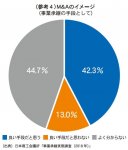 （参考4）M&Aのイメージ（事業承継の手段として）
（出典）日本商工会議所「事業承継実態調査(2018年)」