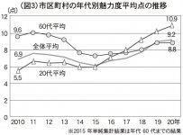 （図3）市区町村の年代別魅力度平均点の推移
