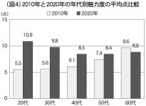 （図4）2010年と2020年の年代別魅力度の平均点比較