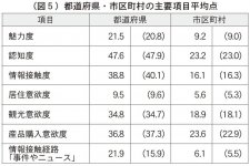 （図5）都道府県・市区町村の主要項目平均点