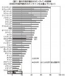 （図1）国の行政手続きのオンライン利用率
（日本の行政手続きのオンライン化は進んでいない）