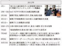 2012年
日本商工会議所などにおける東日本大震災復興関連事業年表（※は意見・提言・要望など）