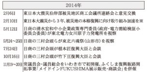 2014年
日本商工会議所などにおける東日本大震災復興関連事業年表（※は意見・提言・要望など）