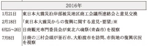 2016年
日本商工会議所などにおける東日本大震災復興関連事業年表（※は意見・提言・要望など）