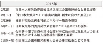 2018年
日本商工会議所などにおける東日本大震災復興関連事業年表（※は意見・提言・要望など）