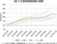（図２）生産者物価指数の推移
データ出所：米労働省、中国国家統計局、ユーロスタット、日本銀行（日中以外は10月末まで）