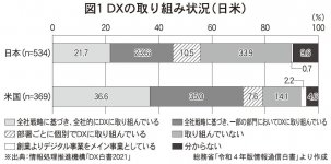 図1　DXの取り組み状況（日米）
※出典：情報処理推進機構「DX白書2021」
総務省「令和4年版情報通信白書」より作成