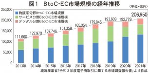 図1　BtoC-EC市場規模の経年推移
経済産業省「令和3年度電子商取引に関する市場調査報告書」より作成