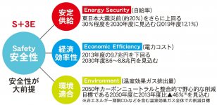 図１　日本のエネルギー政策の考え方
資源エネルギー庁公式サイト「2021―日本が抱えているエネルギー問題（前編）」より作成
