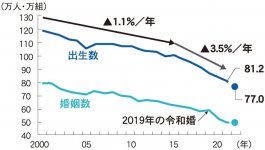 日本人の出生数 ・ 婚姻数の推移と2022年見通し
(注)2022年推計値は、厚生労働省「人口動態統計」の年間推計の計算式を基本とし、各月のデータは11月公表分までで試算した結果
(出所) ： 日本総研「Research Eye」(2022年11月10日)