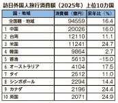 訪日外国人旅行消費額（２０２５年）上位10カ国　出所：観光庁「インバウンド消費動向調査2025年暦年の調査結果（速報）の概要」より日本商工会議所作成
