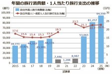 年間の旅行消費額・１人当たり旅行支出の推移　出所：観光庁「インバウンド消費動向調査2025年暦年の調査結果（速報）の概要」より日本商工会議所作成