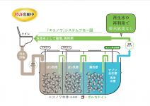 〈トイレソリューション賞〉エコノワの循環する再生水のシステムフロー図（画像提供：ＴＩ ｐｌｕｓホールディングス）