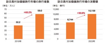 右：訪日高付加価値旅行市場の消費額、左：訪日高付加価値旅行市場の旅行者数　出所：日本政府観光局報道発表資料「高付加価値旅行市場規模調査結果概要」