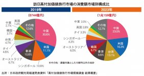 訪日高付加価値旅行市場の消費額　市場別構成比　出所：日本政府観光局報道発表資料「高付加価値旅行市場規模調査結果概要」