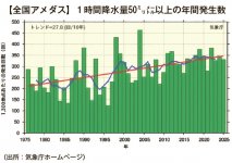 【全国アメダス】１時間降水量50ミリメートル以上の年間発生数（出所：気象庁ホームページ）