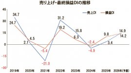 売り上げ・最終損益ＤＩの推移 出所：日本政策金融公庫「第15回取引先海外現地法人の業況調査報告」より日本商工会議所作成