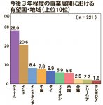 今後３年程度の事業展開における有望国・地域（上位10位） 出所：日本政策金融公庫「第15回取引先海外現地法人の業況調査報告」より日本商工会議所作成