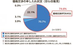 価格交渉の申し入れ状況（ＢtoＢ販売）出所：農林水産省「令和７年度食品等取引実態調査」