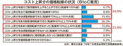 コスト上昇分の価格転嫁の状況（ＢtoＣ販売）出所：農林水産省「令和７年度食品等取引実態調査」