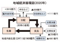 地域経済循環図（2020年）（出所：環境省・価値総合研究所資料より筆者作成）
