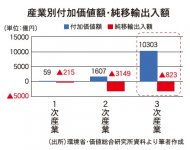 産業別付加価値額・純移輸出入額（出所：環境省・価値総合研究所資料より筆者作成）