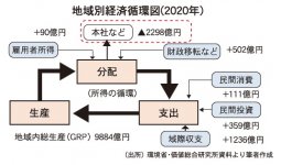 地域別経済循環図（2020年）