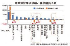 産業別付加価値額と純移輸出入額