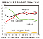 労働者の就業意識の多様化が進んでいる(出所：厚生労働省「令和７年版労働経済の分析」)