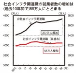 社会インフラ関連職の就業者数の増加は58万人にとどまる(出所：厚生労働省「令和７年版労働経済の分析」)