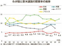 わが国と欧米諸国の開業率の推移　出所：地域の持続的成長に向けた創業政策のあり方検討会報告書より日本商工会議所作成