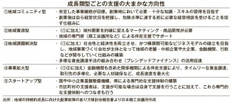 成長類型ごとの支援の大まかな方向性　出所：地域の持続的成長に向けた創業政策のあり方検討会報告書より日本商工会議所作成