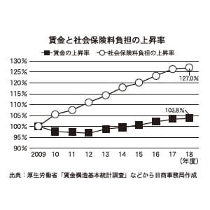 医療 介護 年金 世代間の公平性確保を 社会保障制度改革に意見 日商 Assist Biz