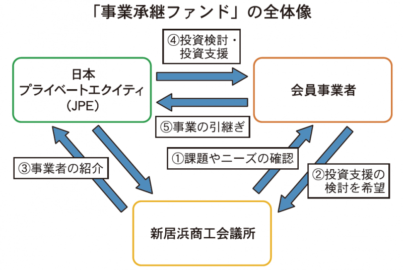 「事業承継ファンド」の全体像