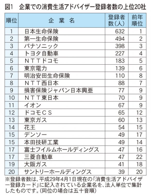 活躍する消費生活アドバイザー 消費者の声 経営に反映 資格試験受験者も大幅増 日商 Assist Biz