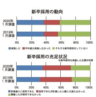 Lobo付帯調査 新卒採用の動向 計画通りできず 63 日商 Assist Biz