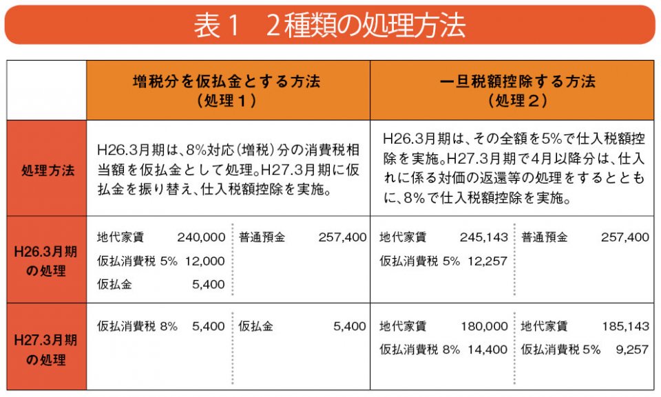 こんなときどうする会社の法律q A 今月のテーマ 消費税の増税に伴い 会計処理の仕訳で注意する点は 日商 Assist Biz