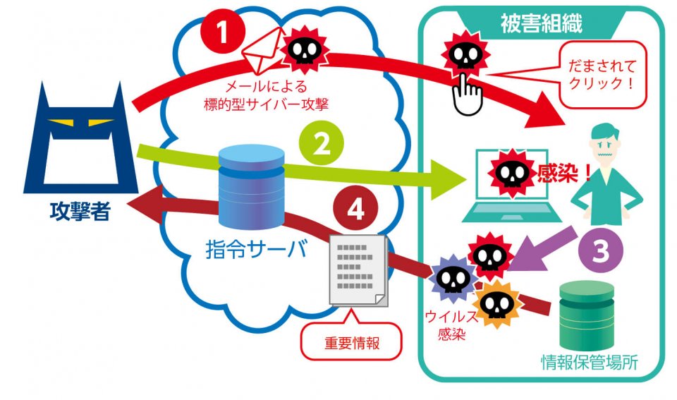 企業を襲うサイバー脅威 標的型攻撃 狙われる情報とその保護｜日商 Assist Biz