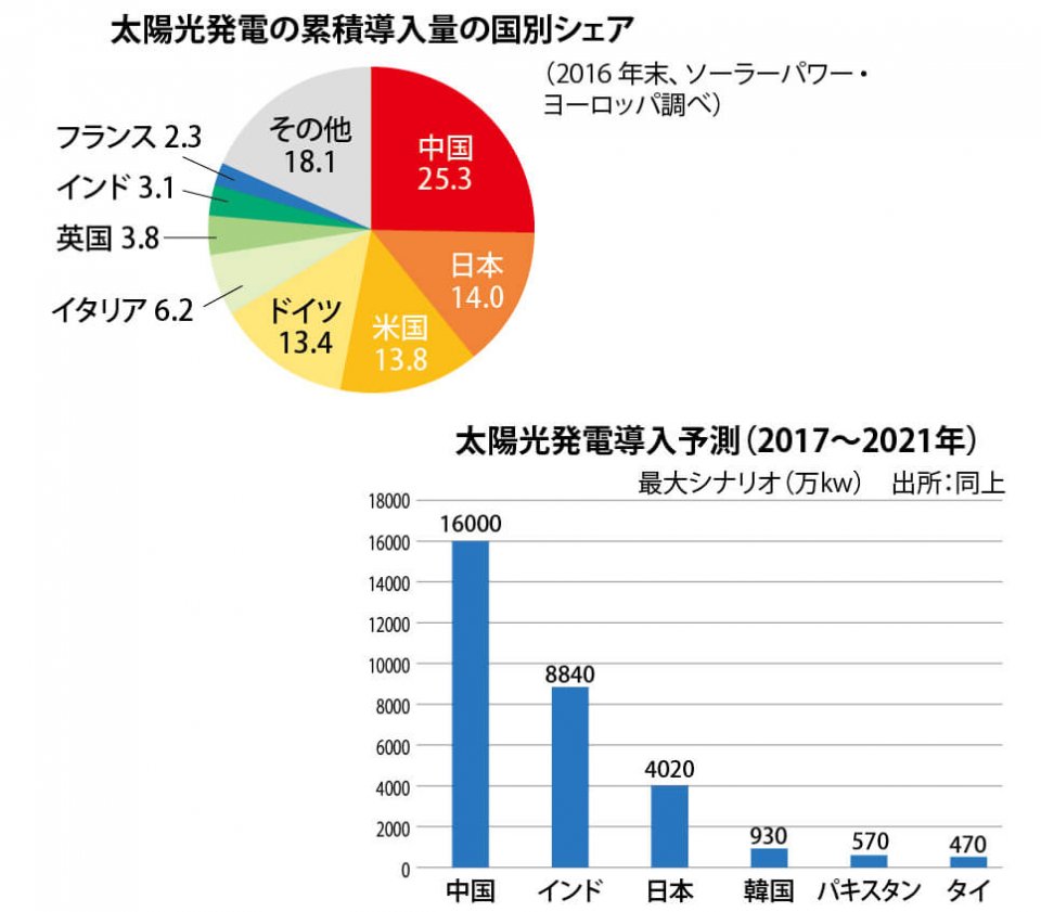 アジアの風 ビジネスの先を読む 再生可能エネルギーがアジアで新たな商機に 日商 Assist Biz アジアの風 ビジネスの先を読む 再生可能エネルギーがアジアで新たな商機に 日商 Assist Biz