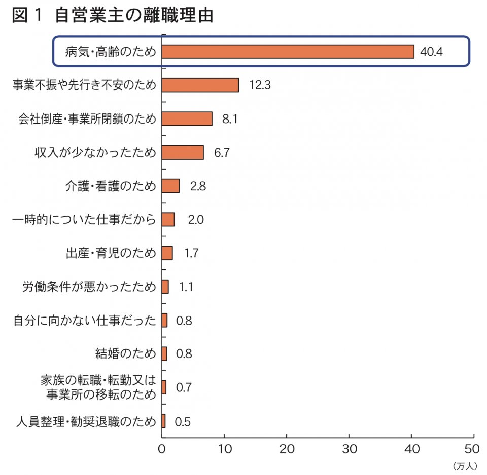 特集 16年版小規模企業白書 概要 人手不足依然止まらず 売上高増加 商圏拡大が鍵 日商 Assist Biz