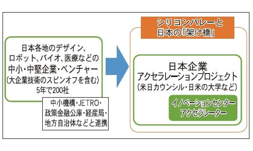 中小企業発掘で協力 シリコンバレーに0社派遣 日商 Assist Biz